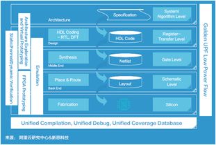 新思科技、阿里云研究中心與平頭哥聯合發布《面向未來的應用軟件開發》白皮書